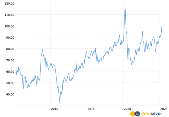 The relationship between gold and silver 2005-2025